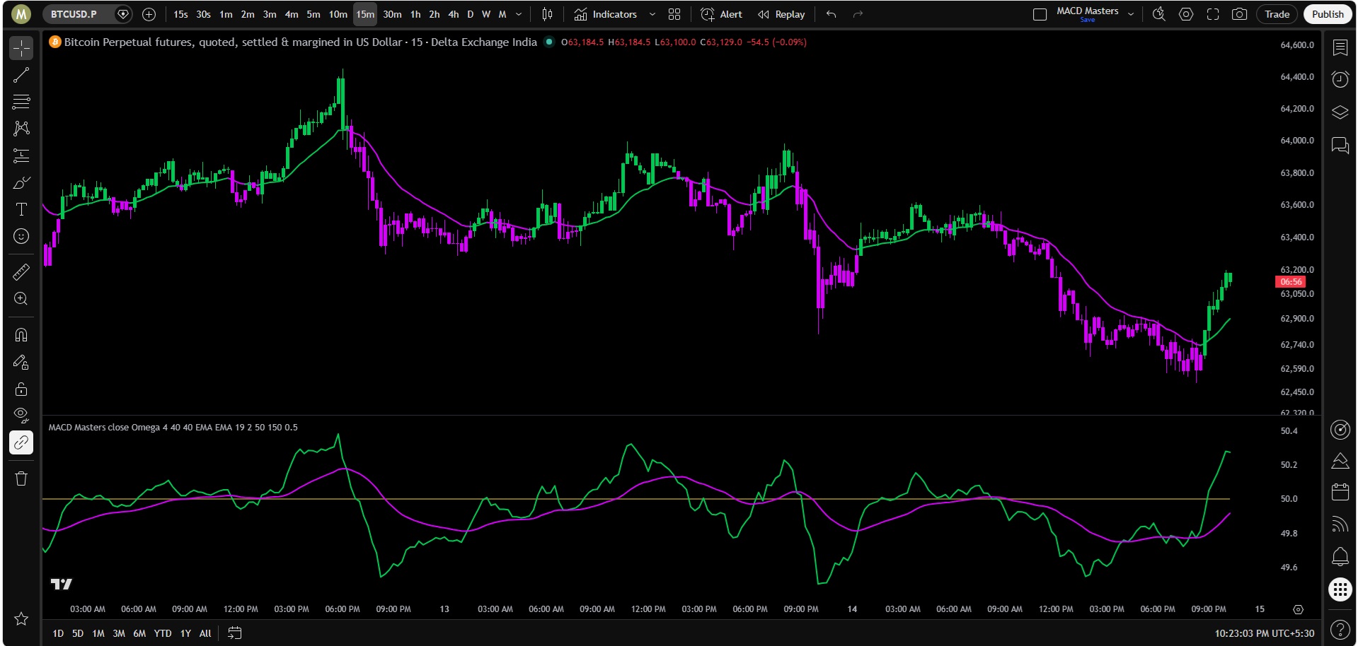 MACD Masters